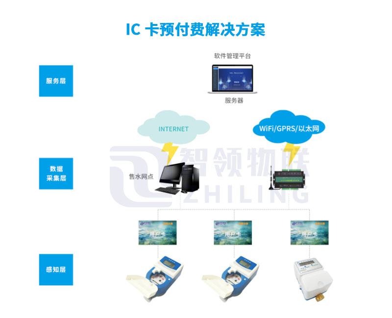 IC卡预付费解决方案