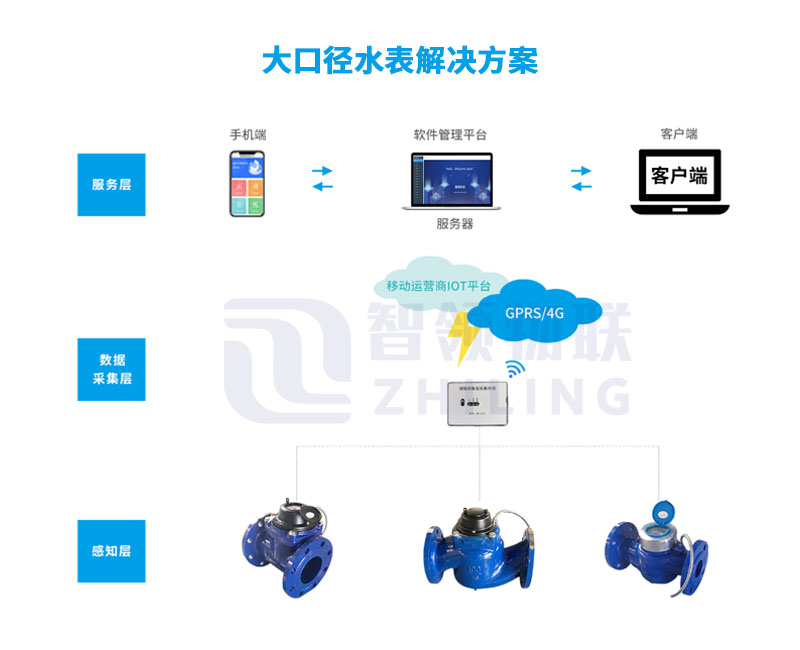 大口径水表解决方案